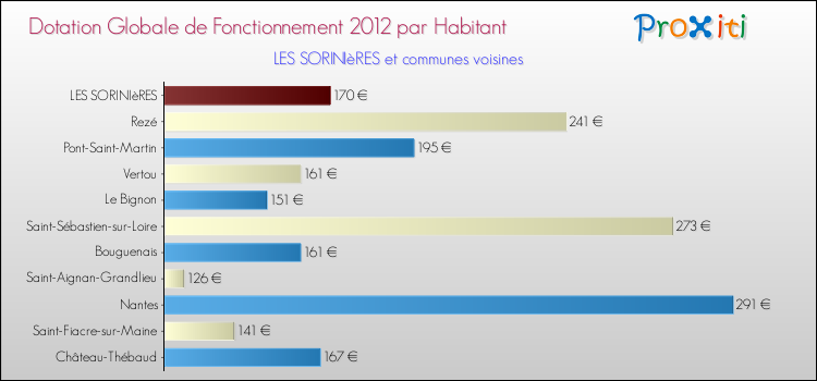Montant des dotations globales de fonctionnement DGF par Habitant pour LES SORINIèRES et les communes proches Comparaison des des dotations globales de fonctionnement DGF par habitant pour LES SORINIèRES et les communes voisines