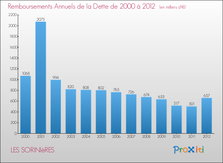 Evolution de l'annuité de la dette pour la commune de LES SORINIèRES de 2000 à 2012 Annuités de la dette pour LES SORINIèRES de 2000 à 2012