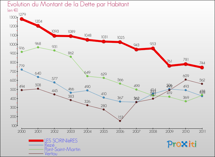 Evolution de la dette par habitant pour la commune de LES SORINIèRES et les communes proches Comparaison de la dette par habitant pour LES SORINIèRES et les communes voisines