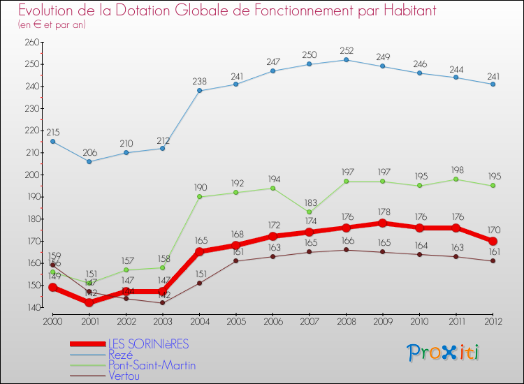 Evolution et montant de la dotation globale de fonctionnement par Habitant pour LES SORINIèRES et les communes proches Comparaison des dotations globales de fonctionnement par habitant pour LES SORINIèRES et les communes voisines