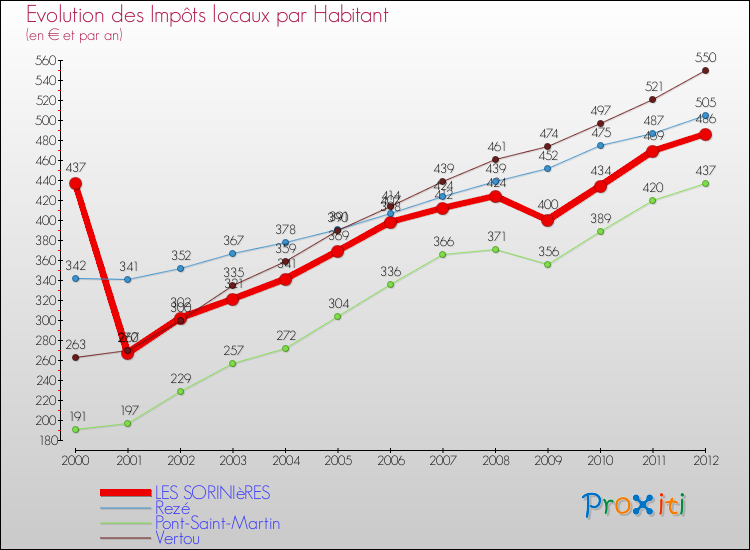 Evolution et montant des impôts locaux par Habitant pour LES SORINIèRES et les communes proches Comparaison des impôts locaux par habitant pour LES SORINIèRES et les communes voisines