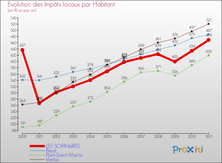 Evolution et montant des impôts locaux par Habitant pour LES SORINIèRES et les communes proches Comparaison des impôts locaux par habitant pour LES SORINIèRES et les communes voisines