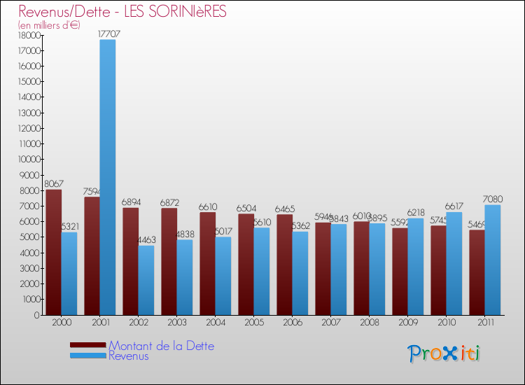 Evolution comparée de la dette et des revenus pour la commune de LES SORINIèRES de 2000 à 2011 Comparaison de la dette et des revenus pour LES SORINIèRES de 2000 à 2011