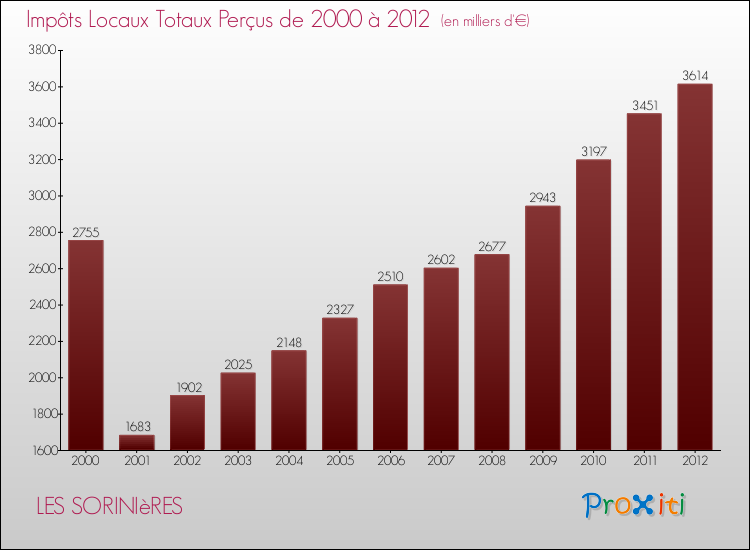 Evolution des Impôts Locaux pour la commune de LES SORINIèRES de 2000 à 2012 Evolution des Impôts Locaux pour LES SORINIèRES de 2000 à 2012