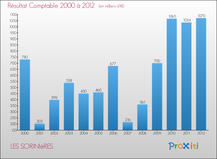 Evolution du résultat comptable pour la commune de LES SORINIèRES de 2000 à 2012 Evolution du résultat comptable pour LES SORINIèRES de 2000 à 2012