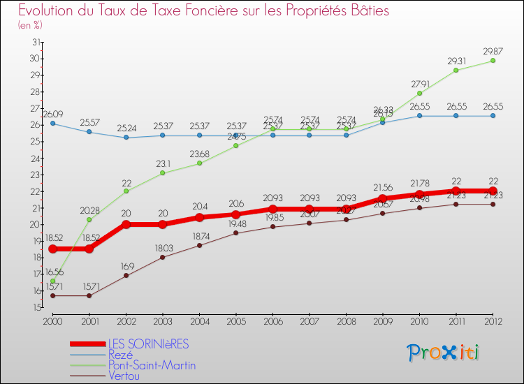 Evolution du taux de la taxe foncière sur le bati pour LES SORINIèRES et les communes proches de 2000 à 2012 Comparaison des taux de taxe foncière sur le bati pour LES SORINIèRES et les communes voisines de 2000 à 2012