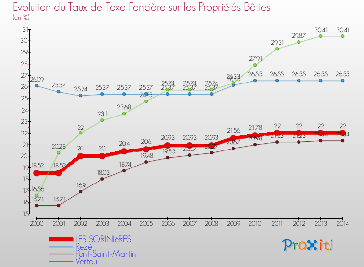 Evolution du taux de la taxe foncière sur le bati pour LES SORINIèRES et les communes proches de 2000 à 2014 Comparaison des taux de taxe foncière sur le bati pour LES SORINIèRES et les communes voisines de 2000 à 2014