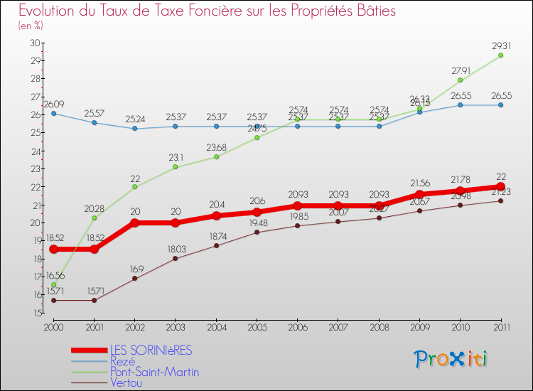 Evolution du taux de la taxe foncière sur le bati pour LES SORINIèRES et les communes proches Comparaison des taux de taxe foncière sur le bati pour LES SORINIèRES et les communes voisines