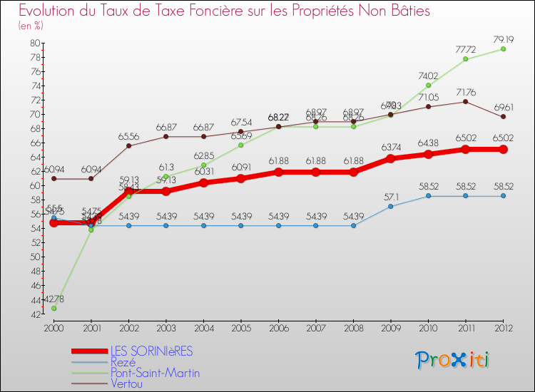 Evolution du taux de la taxe foncière sur les immeubles et terrains non batis pour LES SORINIèRES et les communes proches de 2000 à 2012 Comparaison des taux de la taxe foncière sur les immeubles et terrains non batis pour LES SORINIèRES et les communes voisines de 2000 à 2012