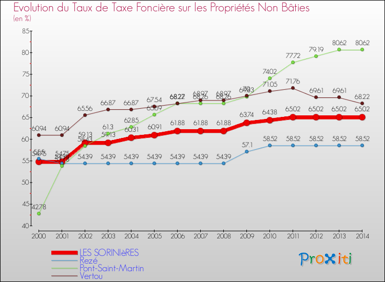 Evolution du taux de la taxe foncière sur les immeubles et terrains non batis pour LES SORINIèRES et les communes proches de 2000 à 2014 Comparaison des taux de la taxe foncière sur les immeubles et terrains non batis pour LES SORINIèRES et les communes voisines de 2000 à 2014