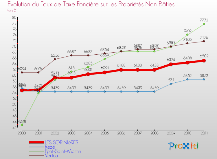 Evolution du taux de la taxe foncière sur les immeubles et terrains non batis pour LES SORINIèRES et les communes proches Comparaison des taux de la taxe foncière sur les immeubles et terrains non batis pour LES SORINIèRES et les communes voisines