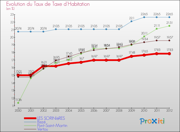 Evolution du taux de la taxe d'habitation pour LES SORINIèRES et les communes proches Comparaison des taux de la taxe d'habitation pour LES SORINIèRES et les communes voisines