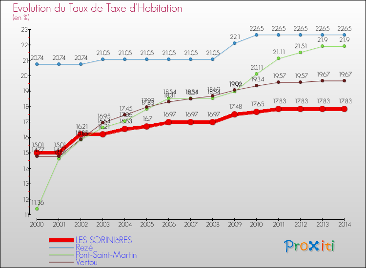 Evolution du taux de la taxe d'habitation pour LES SORINIèRES et les communes proches de 2000 à 2014 Comparaison des taux de la taxe d'habitation pour LES SORINIèRES et les communes voisines de 2000 à 2014
