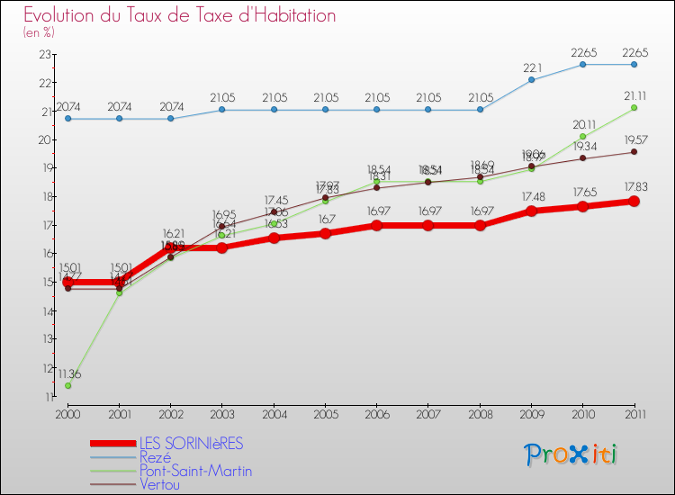 Evolution du taux de la taxe d'habitation pour LES SORINIèRES et les communes proches Comparaison des taux de la taxe d'habitation pour LES SORINIèRES et les communes voisines