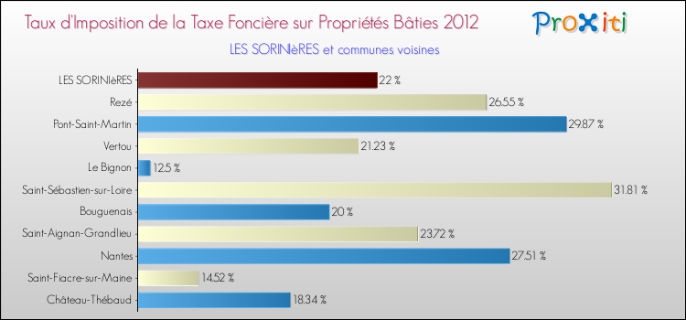 Taux d'imposition de la taxe foncière sur le bati 2012 pour LES SORINIèRES et les communes proches Comparaison des taux d'imposition de la taxe foncière sur le bati 2012 pour LES SORINIèRES et les communes voisines