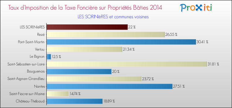 Taux d'imposition de la taxe foncière sur le bati 2014 pour LES SORINIèRES et les communes proches Comparaison des taux d'imposition de la taxe foncière sur le bati 2014 pour LES SORINIèRES et les communes voisines