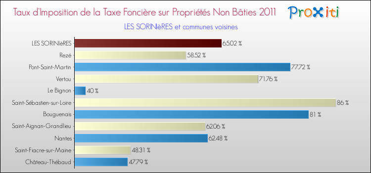 Taux d'imposition de la taxe foncière sur les immeubles et terrains non batis 2011 pour LES SORINIèRES et les communes proches Comparaison des taux d'imposition de la taxe foncière sur les immeubles et terrains non batis 2011 pour LES SORINIèRES et les communes voisines