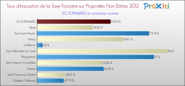 Taux d'imposition de la taxe foncière sur les immeubles et terrains non batis 2012 pour LES SORINIèRES et les communes proches Comparaison des taux d'imposition de la taxe foncière sur les immeubles et terrains non batis 2012 pour LES SORINIèRES et les communes voisines