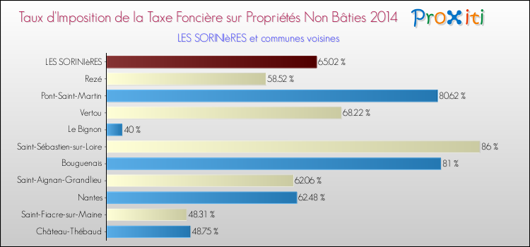 Taux d'imposition de la taxe foncière sur les immeubles et terrains non batis 2014 pour LES SORINIèRES et les communes proches Comparaison des taux d'imposition de la taxe foncière sur les immeubles et terrains non batis 2014 pour LES SORINIèRES et les communes voisines