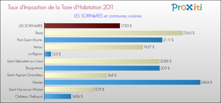 Taux d'imposition de la taxe d'habitation 2011 pour LES SORINIèRES et les communes proches Comparaison des taux d'imposition de la taxe d'habitation 2011 pour LES SORINIèRES et les communes voisines