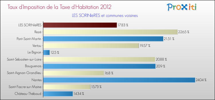 Taux d'imposition de la taxe d'habitation 2012 pour LES SORINIèRES et les communes proches Comparaison des taux d'imposition de la taxe d'habitation 2012 pour LES SORINIèRES et les communes voisines