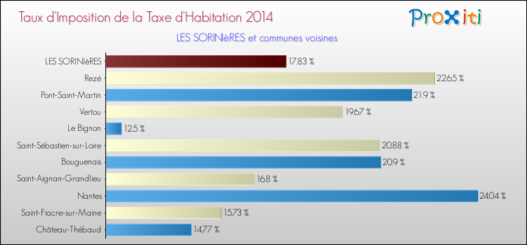 Taux d'imposition de la taxe d'habitation 2014 pour LES SORINIèRES et les communes proches Comparaison des taux d'imposition de la taxe d'habitation 2014 pour LES SORINIèRES et les communes voisines