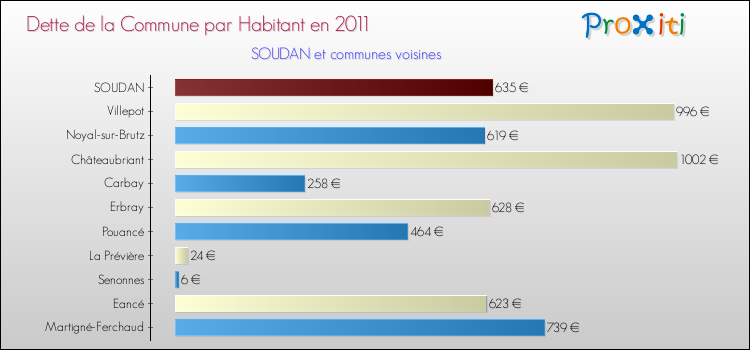 Dette par habitant de la commune en 2011 pour SOUDAN et les communes proches Comparaison de la dette par habitant de la commune en 2011 pour SOUDAN et les communes voisines
