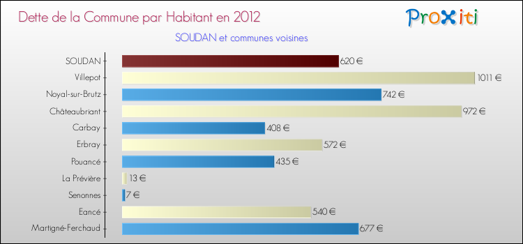 Dette par habitant de la commune en 2012 pour SOUDAN et les communes proches Comparaison de la dette par habitant de la commune en 2012 pour SOUDAN et les communes voisines