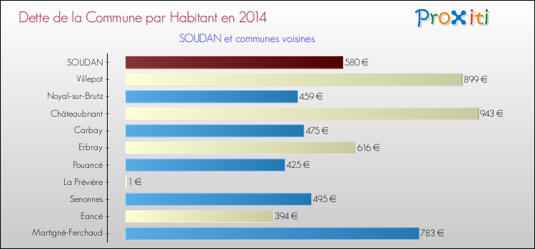 Dette par habitant de la commune en 2014 pour SOUDAN et les communes proches Comparaison de la dette par habitant de la commune en 2014 pour SOUDAN et les communes voisines