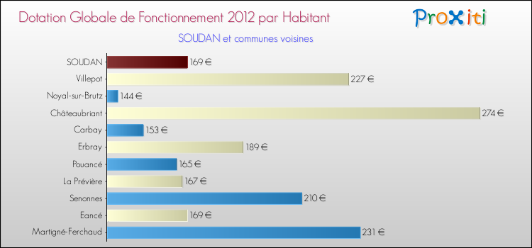 Montant des dotations globales de fonctionnement DGF par Habitant pour SOUDAN et les communes proches Comparaison des des dotations globales de fonctionnement DGF par habitant pour SOUDAN et les communes voisines