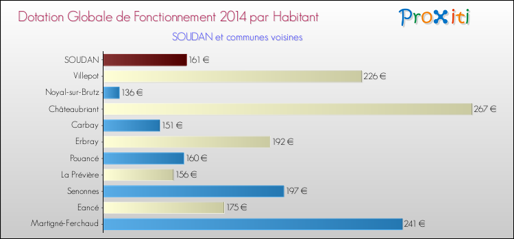 Montant des dotations globales de fonctionnement DGF par Habitant pour SOUDAN et les communes proches en 2014. Comparaison des des dotations globales de fonctionnement DGF par habitant pour SOUDAN et les communes voisines en 2014.