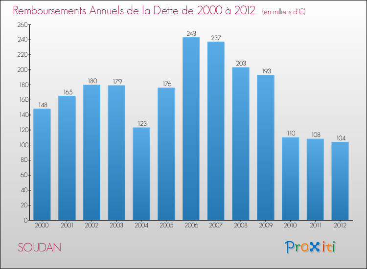 Evolution de l'annuité de la dette pour la commune de SOUDAN de 2000 à 2012 Annuités de la dette pour SOUDAN de 2000 à 2012