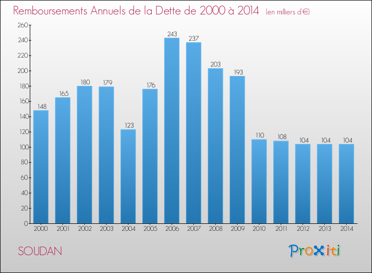 Evolution de l'annuité de la dette pour la commune de SOUDAN de 2000 à 2014 Annuités de la dette pour SOUDAN de 2000 à 2014