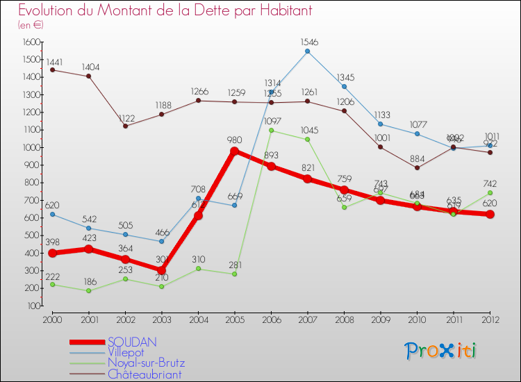 Evolution de la dette par habitant pour la commune de SOUDAN et les communes proches de 2000 à 2012 Comparaison de la dette par habitant pour SOUDAN et les communes voisines de 2000 à 2012