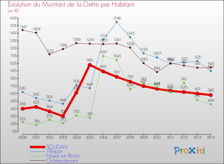 Evolution de la dette par habitant pour la commune de SOUDAN et les communes proches de 2000 à 2014 Comparaison de la dette par habitant pour SOUDAN et les communes voisines de 2000 à 2014