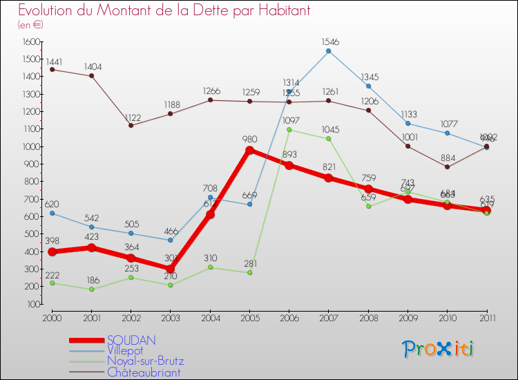 Evolution de la dette par habitant pour la commune de SOUDAN et les communes proches Comparaison de la dette par habitant pour SOUDAN et les communes voisines