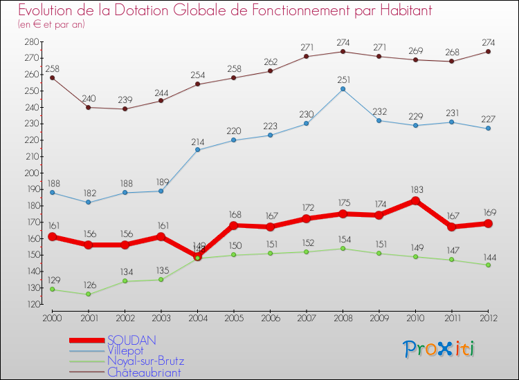 Evolution et montant de la dotation globale de fonctionnement par Habitant pour SOUDAN et les communes proches Comparaison des dotations globales de fonctionnement par habitant pour SOUDAN et les communes voisines