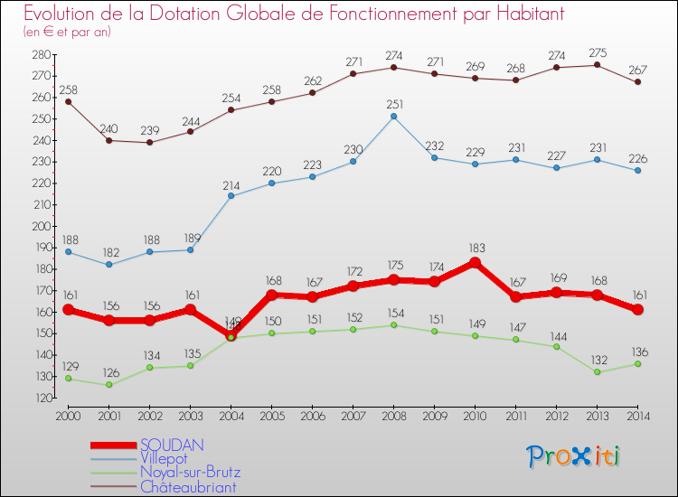 Evolution et montant de la dotation globale de fonctionnement par Habitant pour SOUDAN et les communes proches de 2000 à 2014. Comparaison des dotations globales de fonctionnement par habitant pour SOUDAN et les communes voisines de 2000 à 2014.