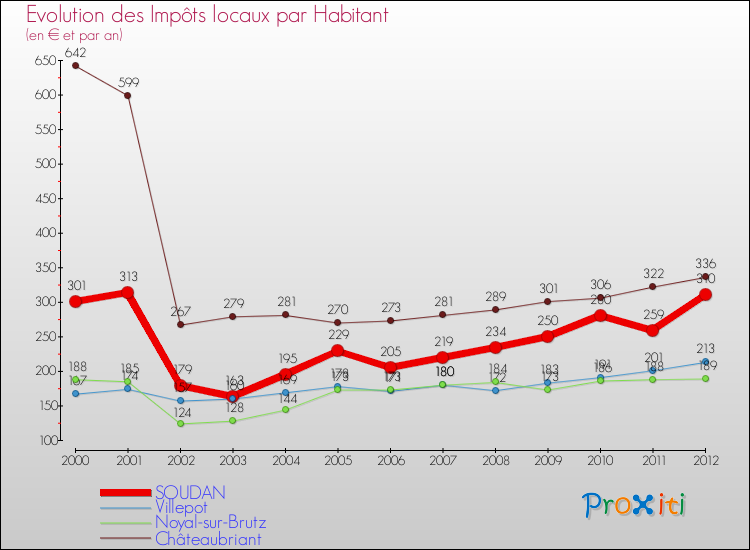 Evolution et montant des impôts locaux par Habitant pour SOUDAN et les communes proches Comparaison des impôts locaux par habitant pour SOUDAN et les communes voisines