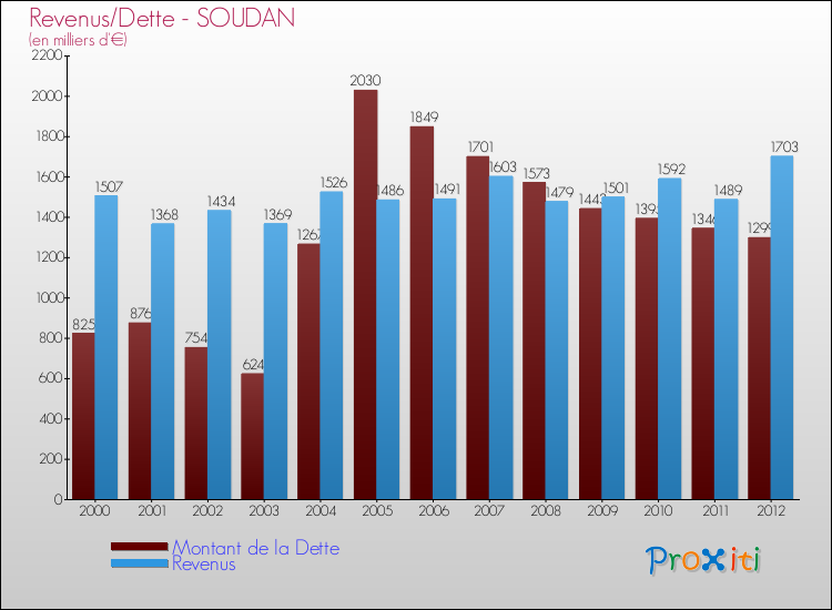 Evolution comparée de la dette et des revenus pour la commune de SOUDAN de 2000 à 2012 Comparaison de la dette et des revenus pour SOUDAN de 2000 à 2012