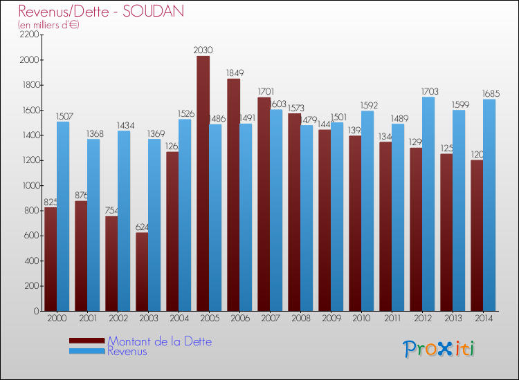Evolution comparée de la dette et des revenus pour la commune de SOUDAN de 2000 à 2014 Comparaison de la dette et des revenus pour SOUDAN de 2000 à 2014