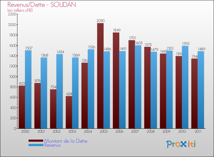 Evolution comparée de la dette et des revenus pour la commune de SOUDAN de 2000 à 2011 Comparaison de la dette et des revenus pour SOUDAN de 2000 à 2011