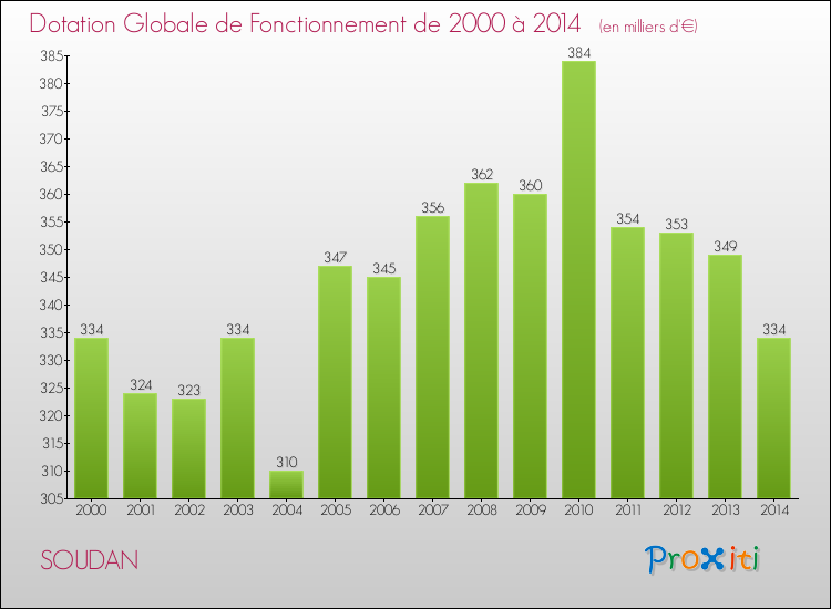 Evolution du montant de la Dotation Globale de Fonctionnement pour la commune de SOUDAN de 2000 à 2014 Evolution du montant de la Dotation Globale de Fonctionnement pour SOUDAN de 2000 à 2014