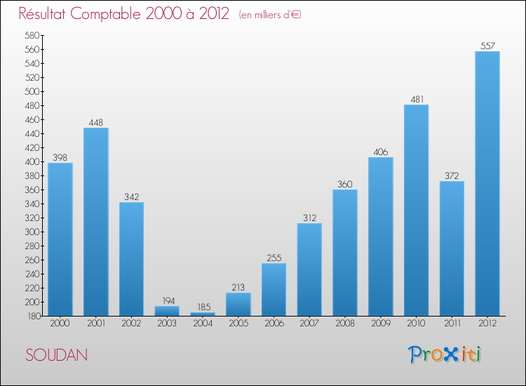 Evolution du résultat comptable pour la commune de SOUDAN de 2000 à 2012 Evolution du résultat comptable pour SOUDAN de 2000 à 2012