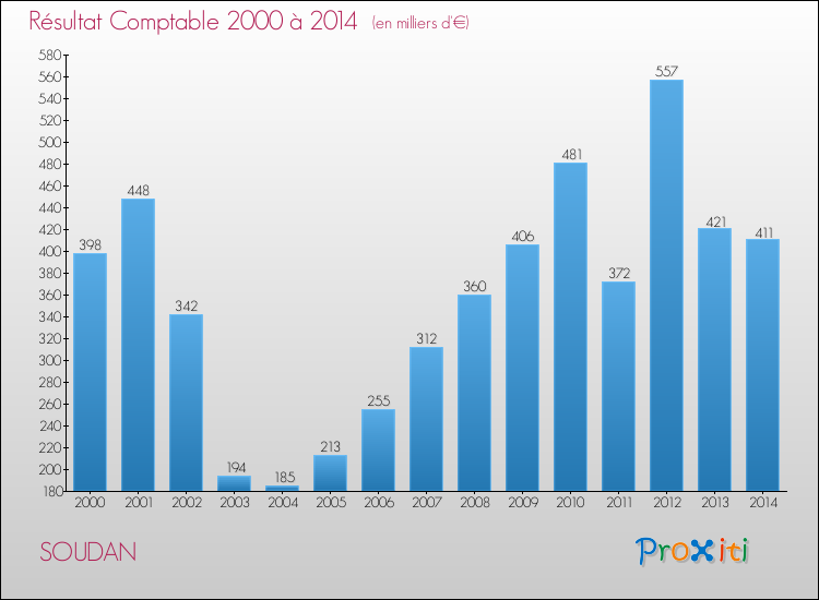 Evolution du résultat comptable pour la commune de SOUDAN de 2000 à 2014 Evolution du résultat comptable pour SOUDAN de 2000 à 2014