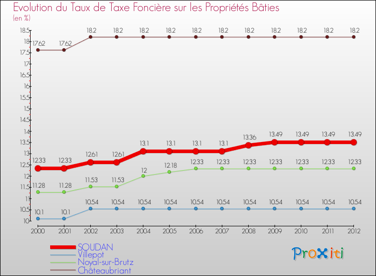 Evolution du taux de la taxe foncière sur le bati pour SOUDAN et les communes proches de 2000 à 2012 Comparaison des taux de taxe foncière sur le bati pour SOUDAN et les communes voisines de 2000 à 2012