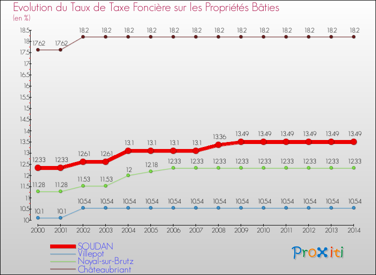 Evolution du taux de la taxe foncière sur le bati pour SOUDAN et les communes proches de 2000 à 2014 Comparaison des taux de taxe foncière sur le bati pour SOUDAN et les communes voisines de 2000 à 2014
