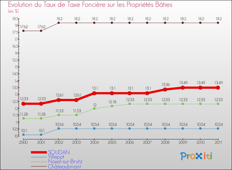 Evolution du taux de la taxe foncière sur le bati pour SOUDAN et les communes proches Comparaison des taux de taxe foncière sur le bati pour SOUDAN et les communes voisines