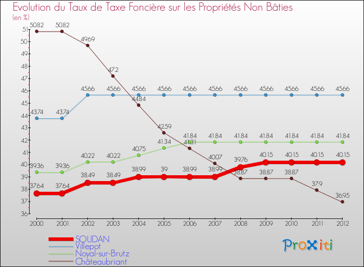 Evolution du taux de la taxe foncière sur les immeubles et terrains non batis pour SOUDAN et les communes proches de 2000 à 2012 Comparaison des taux de la taxe foncière sur les immeubles et terrains non batis pour SOUDAN et les communes voisines de 2000 à 2012