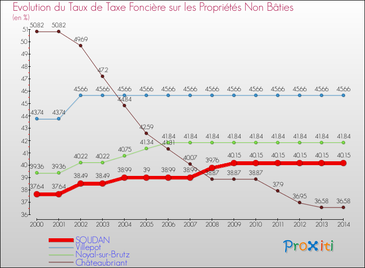 Evolution du taux de la taxe foncière sur les immeubles et terrains non batis pour SOUDAN et les communes proches de 2000 à 2014 Comparaison des taux de la taxe foncière sur les immeubles et terrains non batis pour SOUDAN et les communes voisines de 2000 à 2014